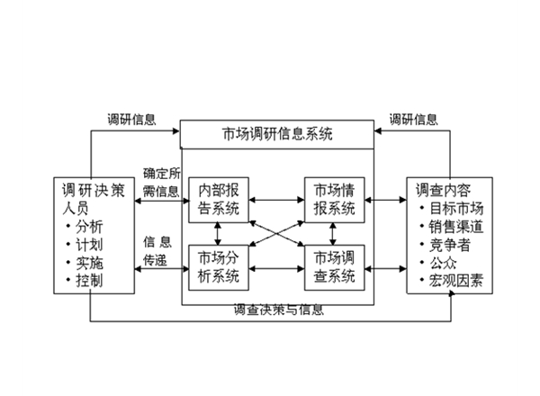 云南市場調研