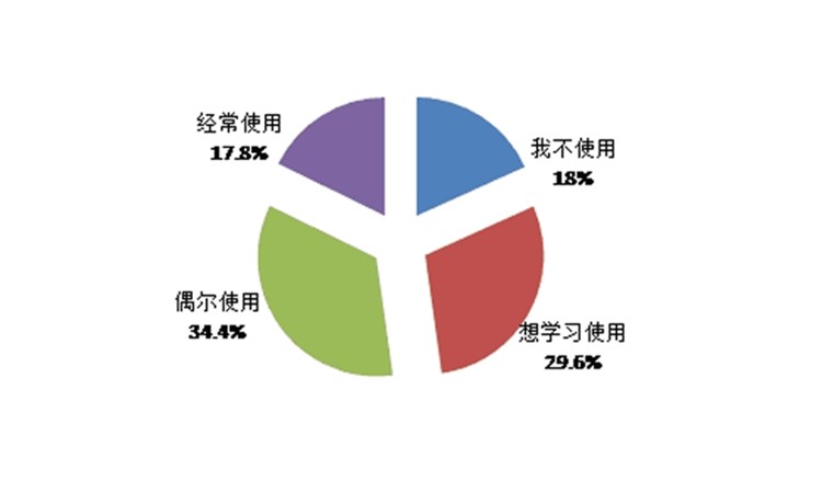 海量調(diào)研數(shù)據(jù)難以處理？昆明渺翰分享幾個(gè)小工具助您挖掘關(guān)鍵信息