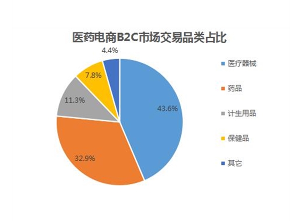 醫(yī)藥市場調(diào)研