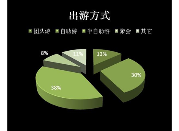 旅游市場調(diào)研